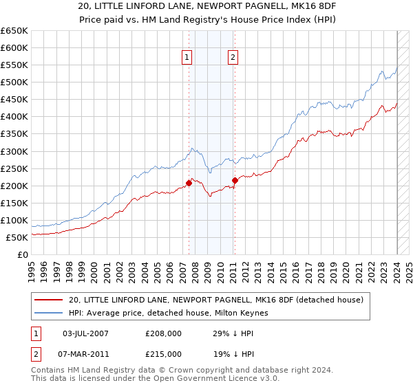 20, LITTLE LINFORD LANE, NEWPORT PAGNELL, MK16 8DF: Price paid vs HM Land Registry's House Price Index