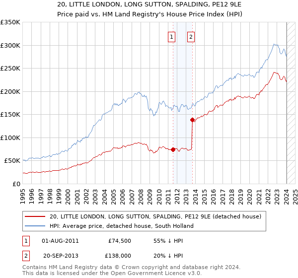 20, LITTLE LONDON, LONG SUTTON, SPALDING, PE12 9LE: Price paid vs HM Land Registry's House Price Index