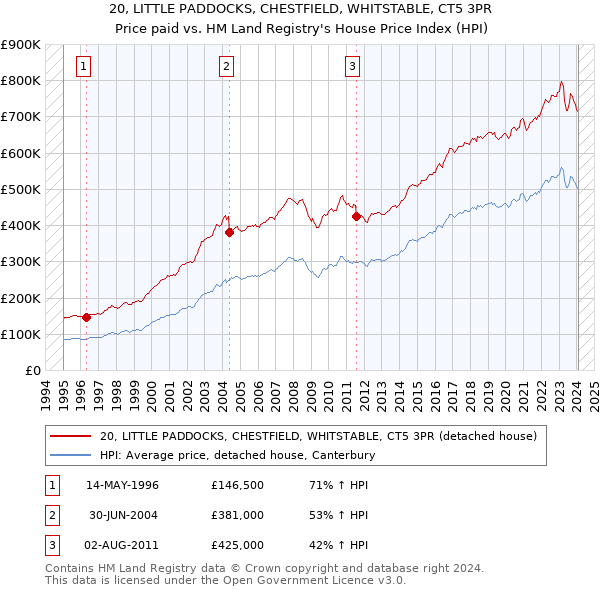 20, LITTLE PADDOCKS, CHESTFIELD, WHITSTABLE, CT5 3PR: Price paid vs HM Land Registry's House Price Index