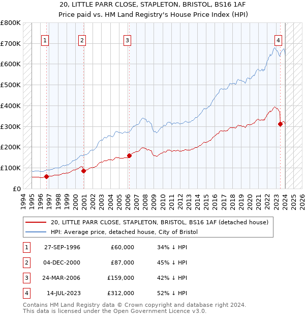 20, LITTLE PARR CLOSE, STAPLETON, BRISTOL, BS16 1AF: Price paid vs HM Land Registry's House Price Index