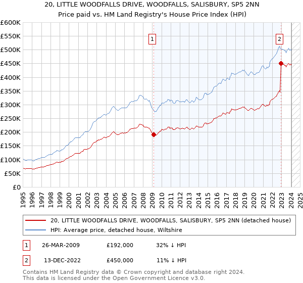 20, LITTLE WOODFALLS DRIVE, WOODFALLS, SALISBURY, SP5 2NN: Price paid vs HM Land Registry's House Price Index