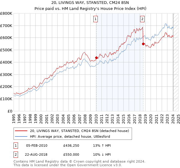 20, LIVINGS WAY, STANSTED, CM24 8SN: Price paid vs HM Land Registry's House Price Index