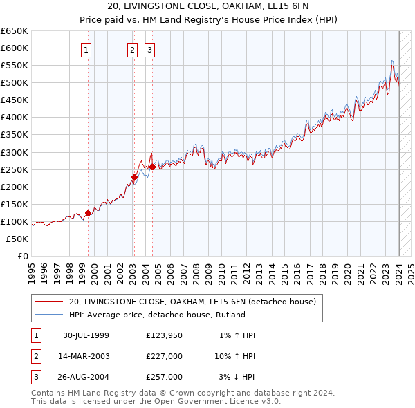 20, LIVINGSTONE CLOSE, OAKHAM, LE15 6FN: Price paid vs HM Land Registry's House Price Index