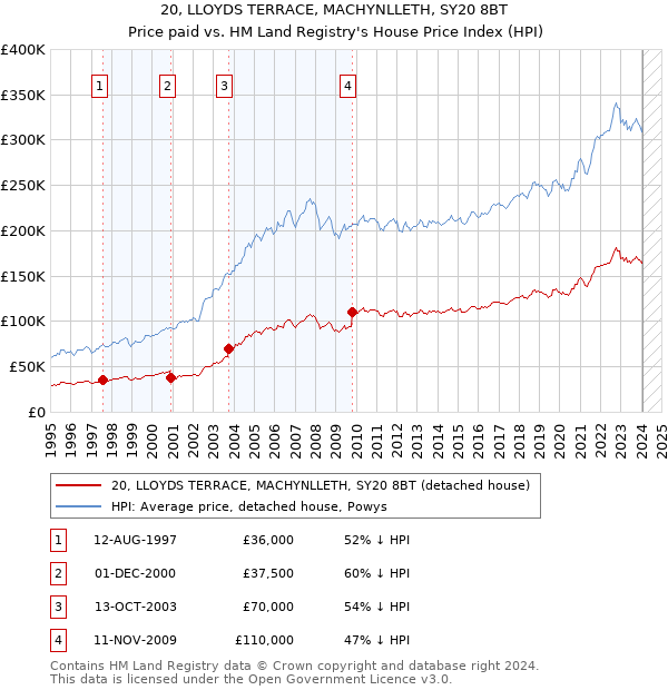 20, LLOYDS TERRACE, MACHYNLLETH, SY20 8BT: Price paid vs HM Land Registry's House Price Index
