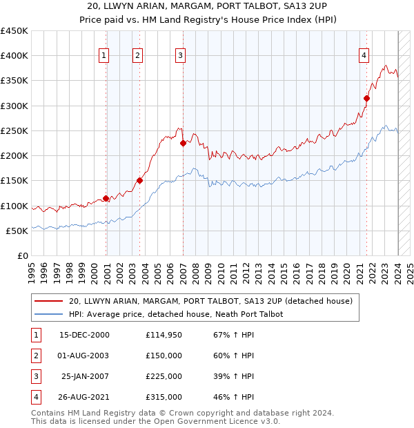 20, LLWYN ARIAN, MARGAM, PORT TALBOT, SA13 2UP: Price paid vs HM Land Registry's House Price Index