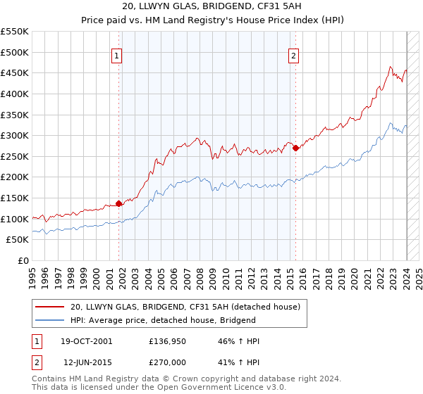 20, LLWYN GLAS, BRIDGEND, CF31 5AH: Price paid vs HM Land Registry's House Price Index