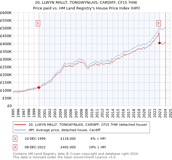 20, LLWYN MALLT, TONGWYNLAIS, CARDIFF, CF15 7HW: Price paid vs HM Land Registry's House Price Index