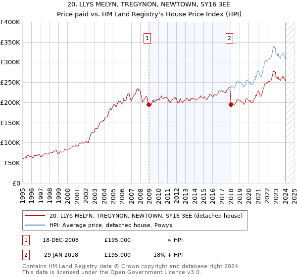 20, LLYS MELYN, TREGYNON, NEWTOWN, SY16 3EE: Price paid vs HM Land Registry's House Price Index