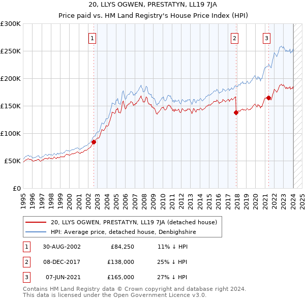 20, LLYS OGWEN, PRESTATYN, LL19 7JA: Price paid vs HM Land Registry's House Price Index