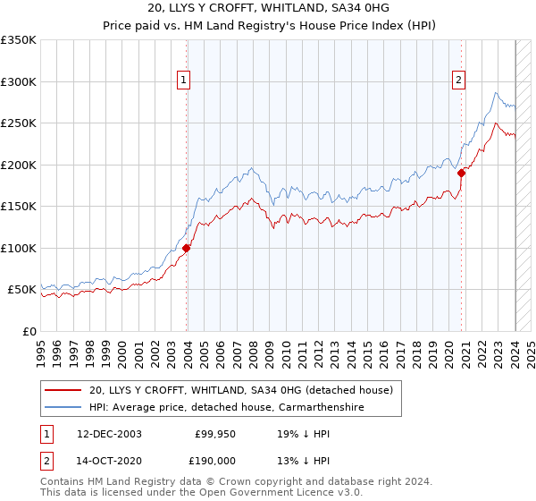 20, LLYS Y CROFFT, WHITLAND, SA34 0HG: Price paid vs HM Land Registry's House Price Index