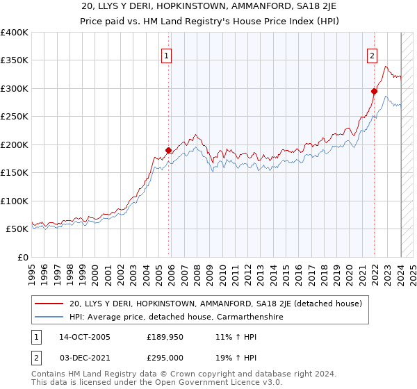 20, LLYS Y DERI, HOPKINSTOWN, AMMANFORD, SA18 2JE: Price paid vs HM Land Registry's House Price Index