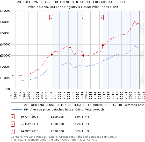 20, LOCH FYNE CLOSE, ORTON NORTHGATE, PETERBOROUGH, PE2 6BL: Price paid vs HM Land Registry's House Price Index