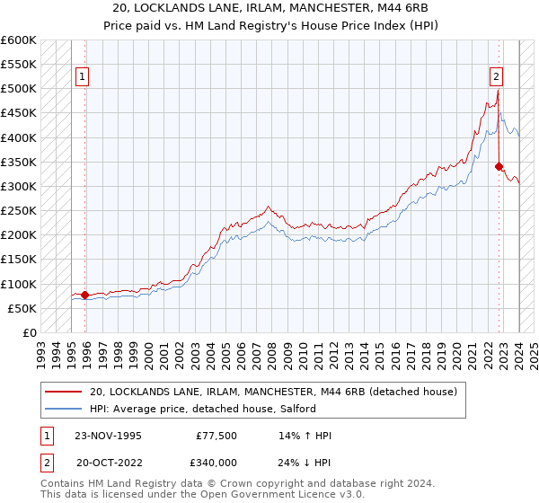 20, LOCKLANDS LANE, IRLAM, MANCHESTER, M44 6RB: Price paid vs HM Land Registry's House Price Index