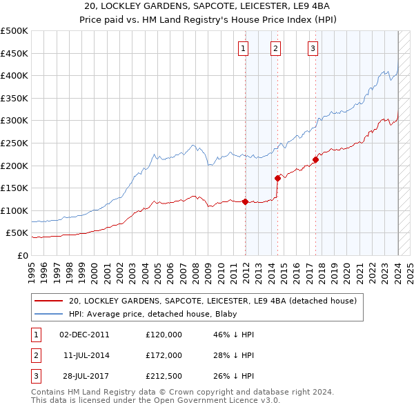 20, LOCKLEY GARDENS, SAPCOTE, LEICESTER, LE9 4BA: Price paid vs HM Land Registry's House Price Index