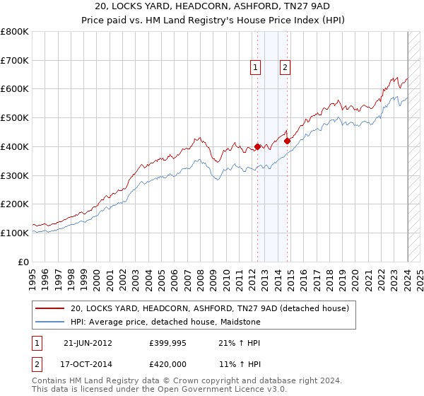 20, LOCKS YARD, HEADCORN, ASHFORD, TN27 9AD: Price paid vs HM Land Registry's House Price Index