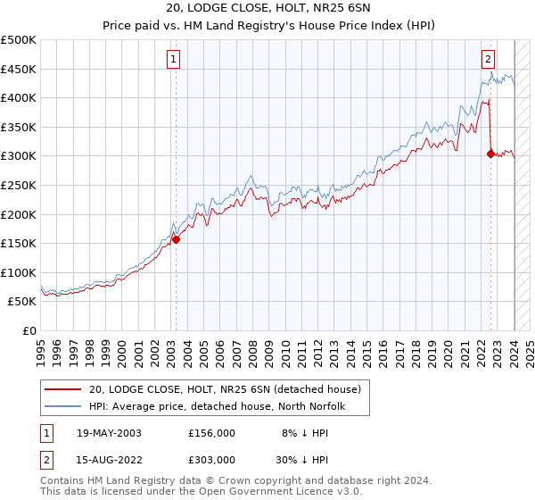 20, LODGE CLOSE, HOLT, NR25 6SN: Price paid vs HM Land Registry's House Price Index