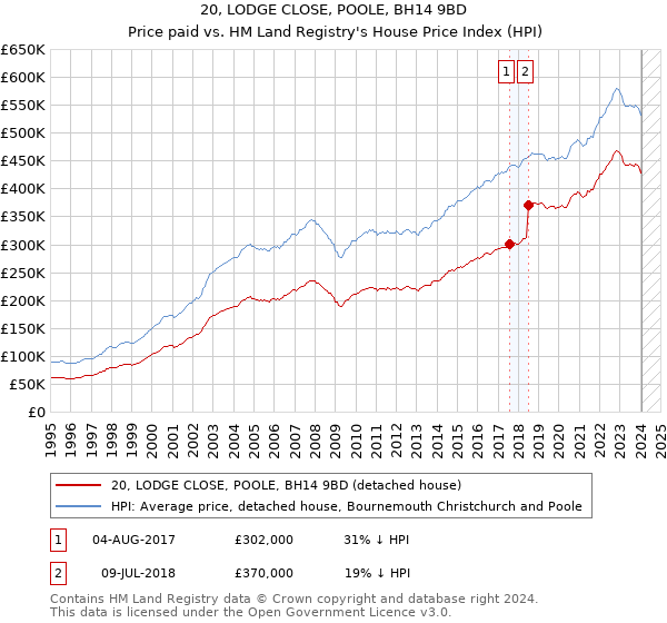 20, LODGE CLOSE, POOLE, BH14 9BD: Price paid vs HM Land Registry's House Price Index