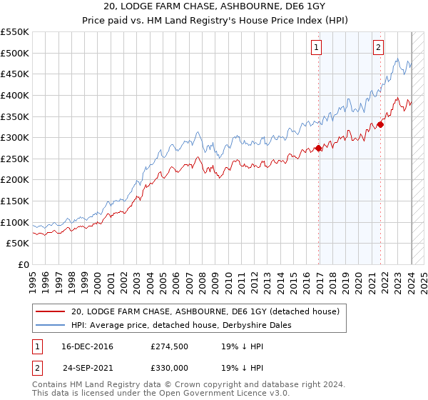 20, LODGE FARM CHASE, ASHBOURNE, DE6 1GY: Price paid vs HM Land Registry's House Price Index