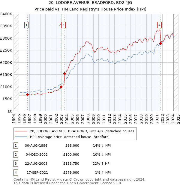 20, LODORE AVENUE, BRADFORD, BD2 4JG: Price paid vs HM Land Registry's House Price Index