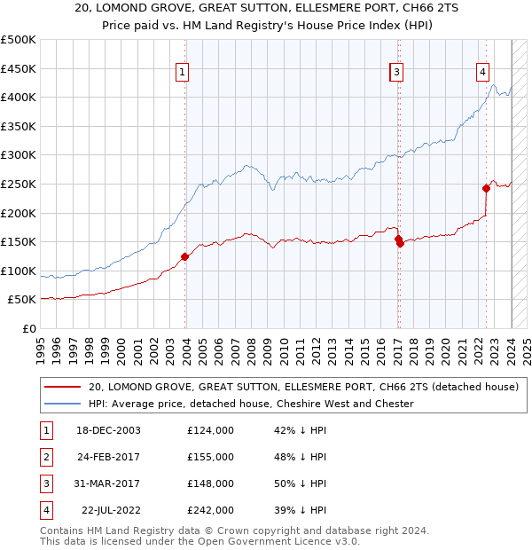 20, LOMOND GROVE, GREAT SUTTON, ELLESMERE PORT, CH66 2TS: Price paid vs HM Land Registry's House Price Index