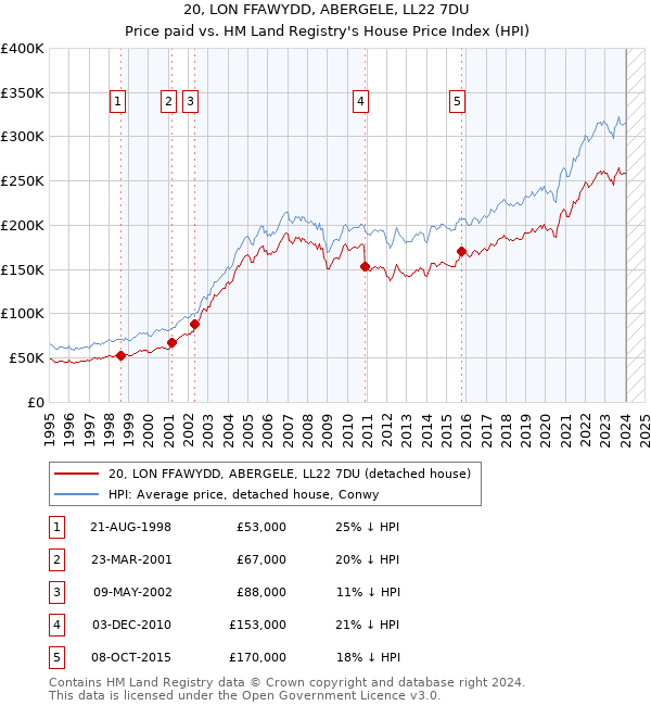 20, LON FFAWYDD, ABERGELE, LL22 7DU: Price paid vs HM Land Registry's House Price Index