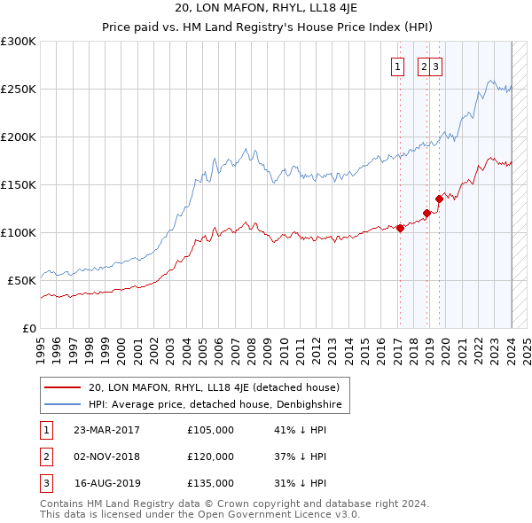 20, LON MAFON, RHYL, LL18 4JE: Price paid vs HM Land Registry's House Price Index