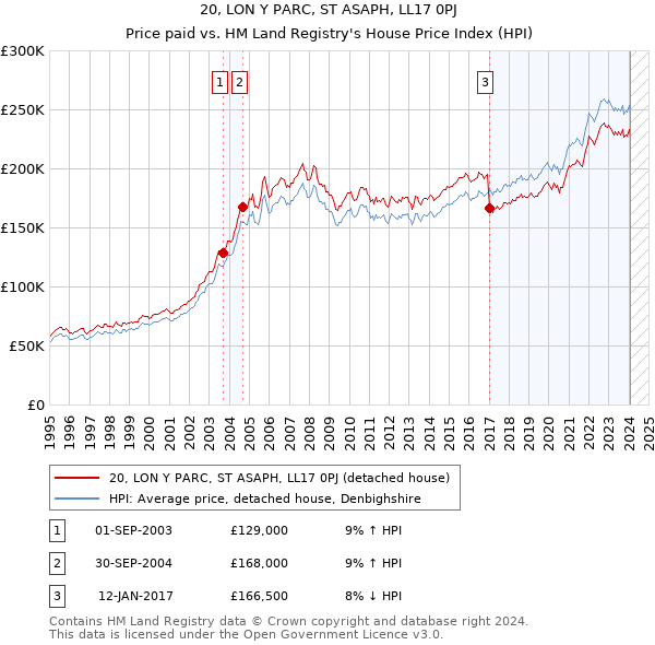 20, LON Y PARC, ST ASAPH, LL17 0PJ: Price paid vs HM Land Registry's House Price Index