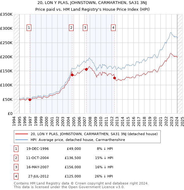 20, LON Y PLAS, JOHNSTOWN, CARMARTHEN, SA31 3NJ: Price paid vs HM Land Registry's House Price Index