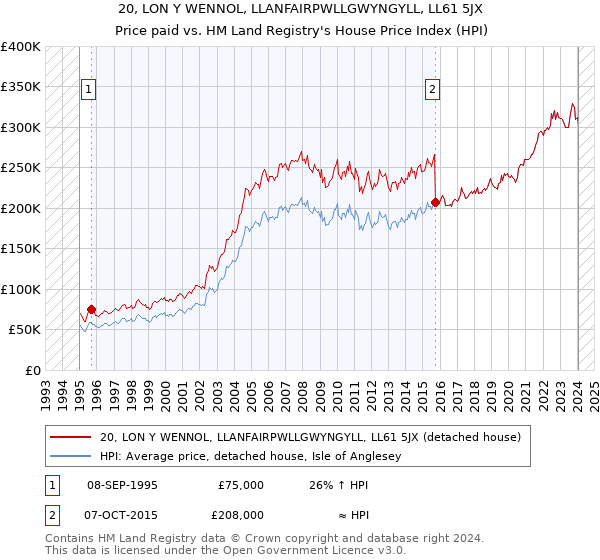 20, LON Y WENNOL, LLANFAIRPWLLGWYNGYLL, LL61 5JX: Price paid vs HM Land Registry's House Price Index