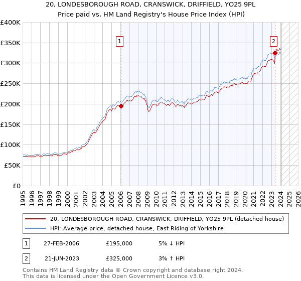 20, LONDESBOROUGH ROAD, CRANSWICK, DRIFFIELD, YO25 9PL: Price paid vs HM Land Registry's House Price Index