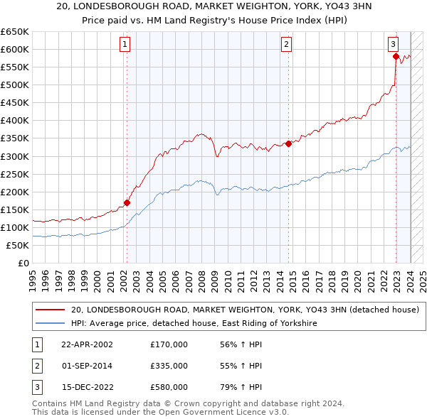 20, LONDESBOROUGH ROAD, MARKET WEIGHTON, YORK, YO43 3HN: Price paid vs HM Land Registry's House Price Index