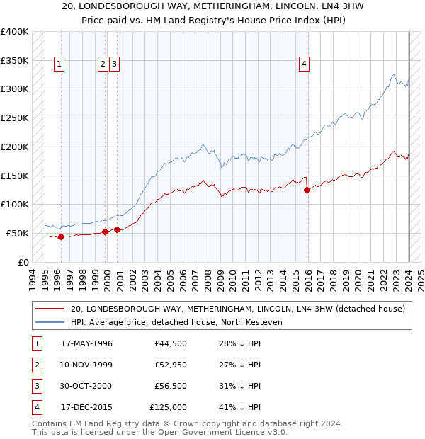 20, LONDESBOROUGH WAY, METHERINGHAM, LINCOLN, LN4 3HW: Price paid vs HM Land Registry's House Price Index