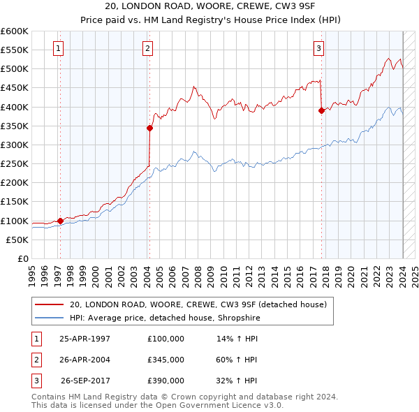 20, LONDON ROAD, WOORE, CREWE, CW3 9SF: Price paid vs HM Land Registry's House Price Index