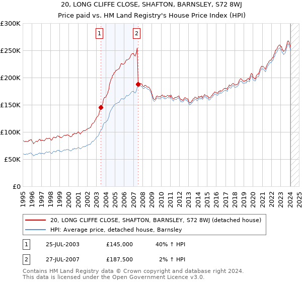 20, LONG CLIFFE CLOSE, SHAFTON, BARNSLEY, S72 8WJ: Price paid vs HM Land Registry's House Price Index