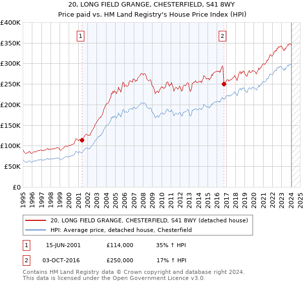 20, LONG FIELD GRANGE, CHESTERFIELD, S41 8WY: Price paid vs HM Land Registry's House Price Index