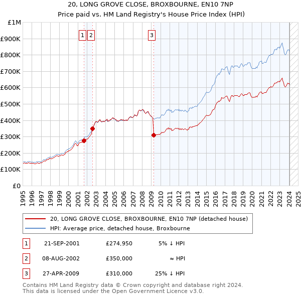 20, LONG GROVE CLOSE, BROXBOURNE, EN10 7NP: Price paid vs HM Land Registry's House Price Index