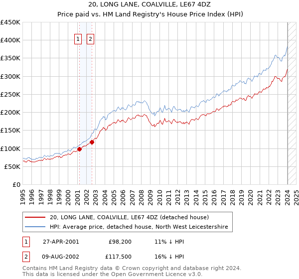20, LONG LANE, COALVILLE, LE67 4DZ: Price paid vs HM Land Registry's House Price Index
