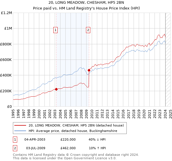 20, LONG MEADOW, CHESHAM, HP5 2BN: Price paid vs HM Land Registry's House Price Index