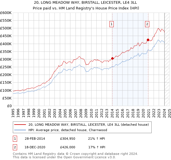 20, LONG MEADOW WAY, BIRSTALL, LEICESTER, LE4 3LL: Price paid vs HM Land Registry's House Price Index