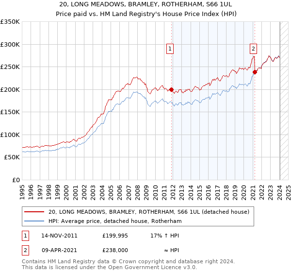 20, LONG MEADOWS, BRAMLEY, ROTHERHAM, S66 1UL: Price paid vs HM Land Registry's House Price Index