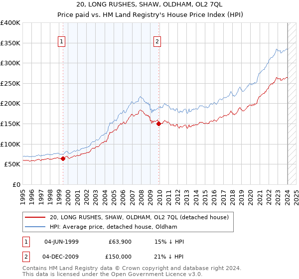 20, LONG RUSHES, SHAW, OLDHAM, OL2 7QL: Price paid vs HM Land Registry's House Price Index
