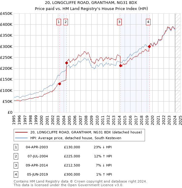 20, LONGCLIFFE ROAD, GRANTHAM, NG31 8DX: Price paid vs HM Land Registry's House Price Index