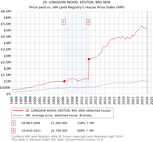 20, LONGDON WOOD, KESTON, BR2 6EW: Price paid vs HM Land Registry's House Price Index