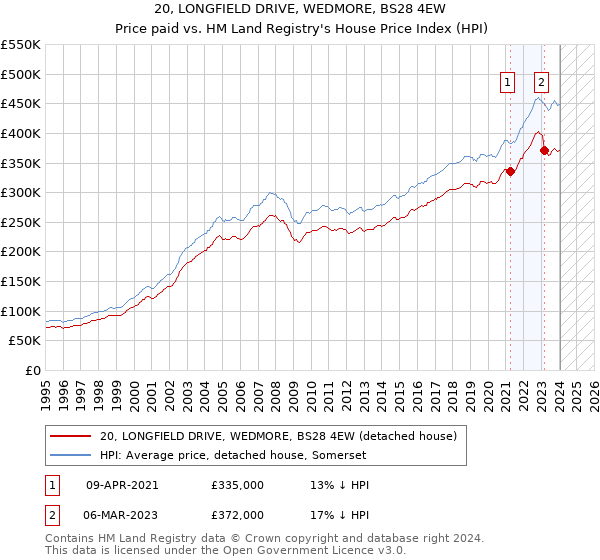 20, LONGFIELD DRIVE, WEDMORE, BS28 4EW: Price paid vs HM Land Registry's House Price Index