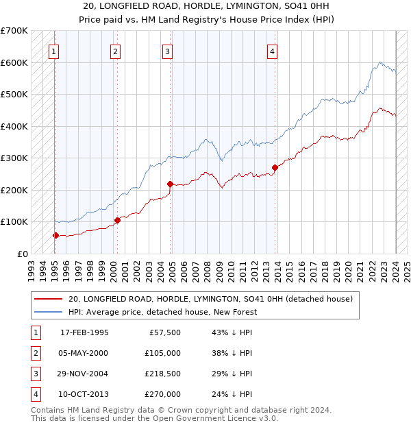 20, LONGFIELD ROAD, HORDLE, LYMINGTON, SO41 0HH: Price paid vs HM Land Registry's House Price Index
