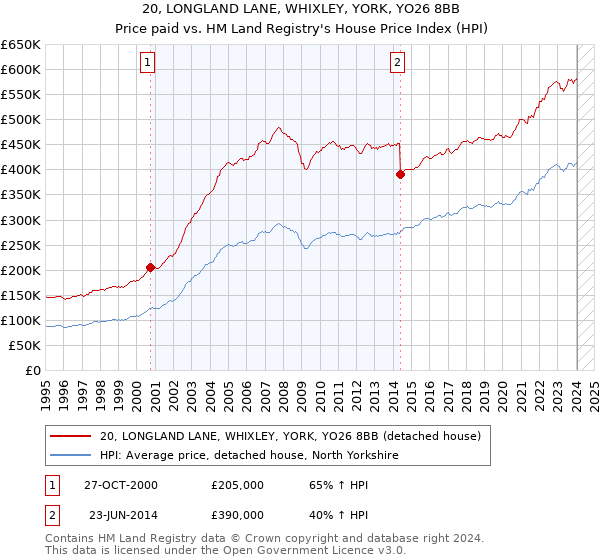 20, LONGLAND LANE, WHIXLEY, YORK, YO26 8BB: Price paid vs HM Land Registry's House Price Index