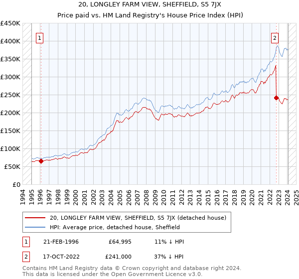 20, LONGLEY FARM VIEW, SHEFFIELD, S5 7JX: Price paid vs HM Land Registry's House Price Index