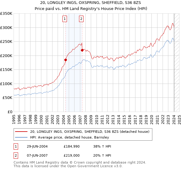 20, LONGLEY INGS, OXSPRING, SHEFFIELD, S36 8ZS: Price paid vs HM Land Registry's House Price Index