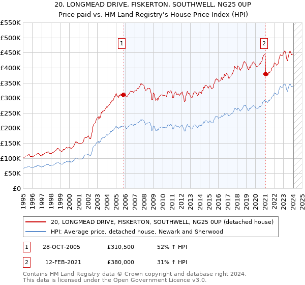 20, LONGMEAD DRIVE, FISKERTON, SOUTHWELL, NG25 0UP: Price paid vs HM Land Registry's House Price Index