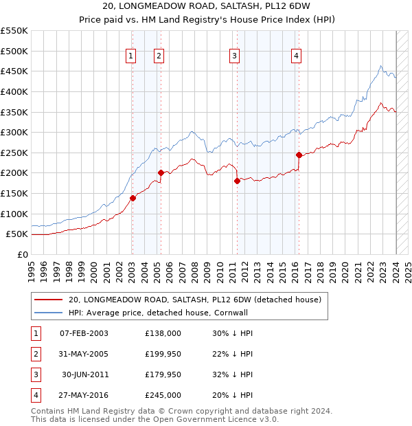 20, LONGMEADOW ROAD, SALTASH, PL12 6DW: Price paid vs HM Land Registry's House Price Index